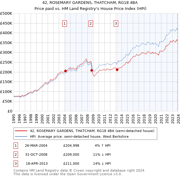 42, ROSEMARY GARDENS, THATCHAM, RG18 4BA: Price paid vs HM Land Registry's House Price Index