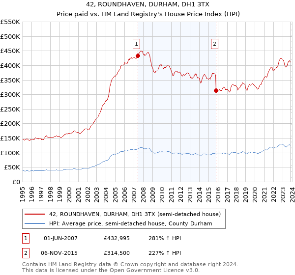 42, ROUNDHAVEN, DURHAM, DH1 3TX: Price paid vs HM Land Registry's House Price Index