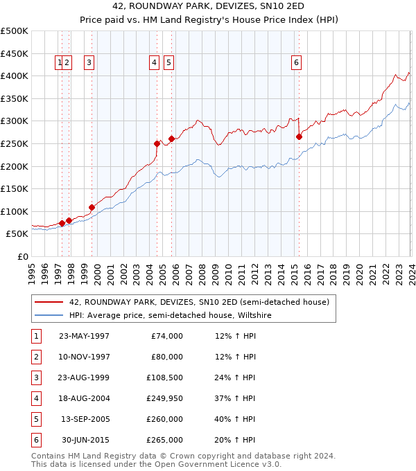 42, ROUNDWAY PARK, DEVIZES, SN10 2ED: Price paid vs HM Land Registry's House Price Index