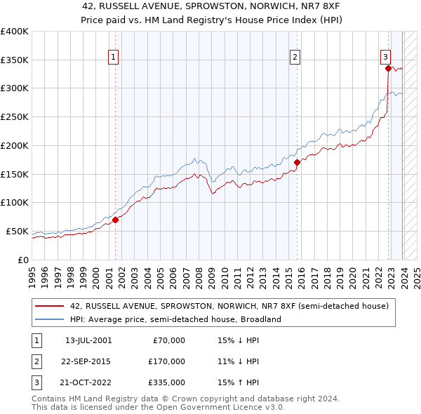 42, RUSSELL AVENUE, SPROWSTON, NORWICH, NR7 8XF: Price paid vs HM Land Registry's House Price Index