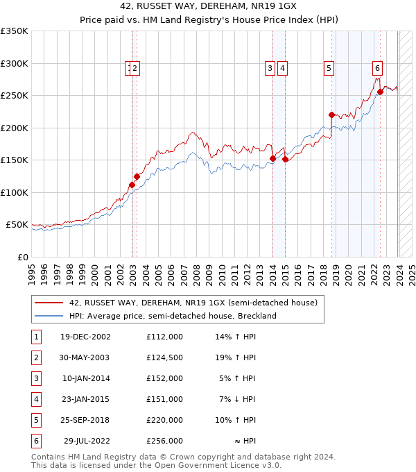 42, RUSSET WAY, DEREHAM, NR19 1GX: Price paid vs HM Land Registry's House Price Index