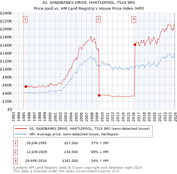 42, SANDBANKS DRIVE, HARTLEPOOL, TS24 9RS: Price paid vs HM Land Registry's House Price Index