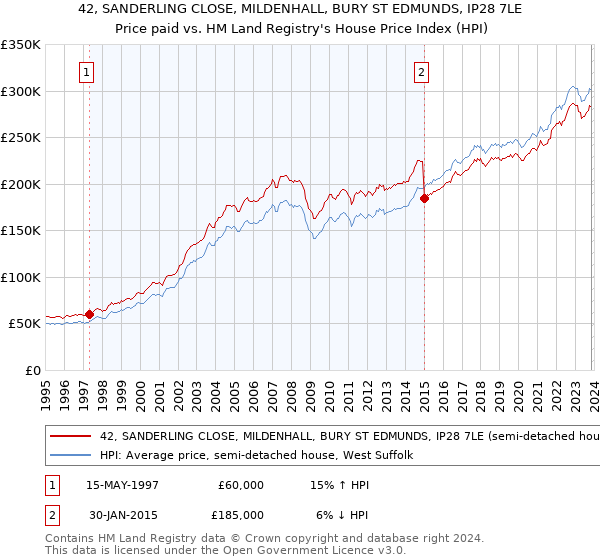 42, SANDERLING CLOSE, MILDENHALL, BURY ST EDMUNDS, IP28 7LE: Price paid vs HM Land Registry's House Price Index