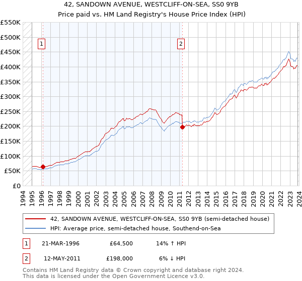 42, SANDOWN AVENUE, WESTCLIFF-ON-SEA, SS0 9YB: Price paid vs HM Land Registry's House Price Index