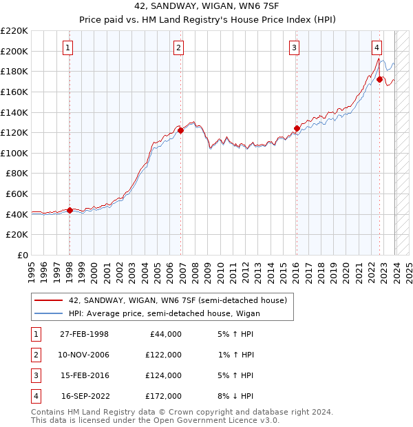 42, SANDWAY, WIGAN, WN6 7SF: Price paid vs HM Land Registry's House Price Index