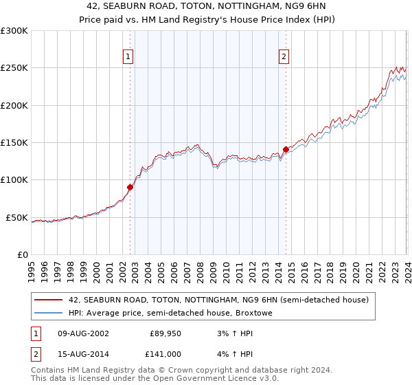 42, SEABURN ROAD, TOTON, NOTTINGHAM, NG9 6HN: Price paid vs HM Land Registry's House Price Index