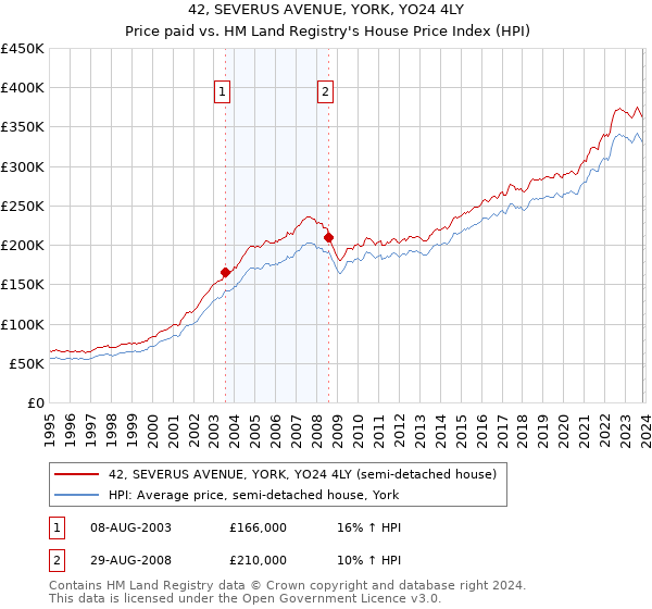 42, SEVERUS AVENUE, YORK, YO24 4LY: Price paid vs HM Land Registry's House Price Index