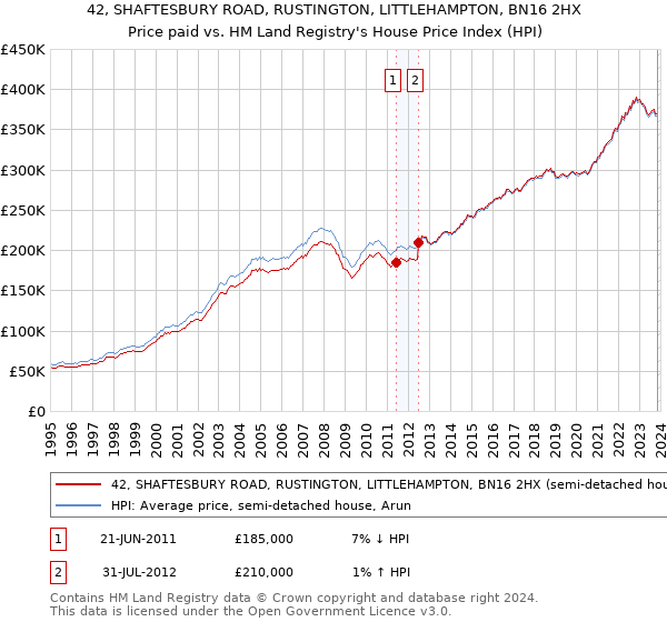 42, SHAFTESBURY ROAD, RUSTINGTON, LITTLEHAMPTON, BN16 2HX: Price paid vs HM Land Registry's House Price Index