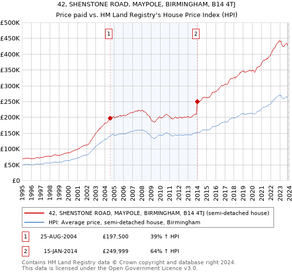 42, SHENSTONE ROAD, MAYPOLE, BIRMINGHAM, B14 4TJ: Price paid vs HM Land Registry's House Price Index