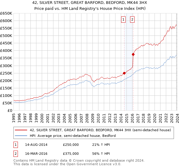 42, SILVER STREET, GREAT BARFORD, BEDFORD, MK44 3HX: Price paid vs HM Land Registry's House Price Index