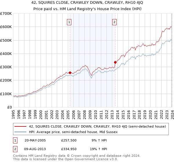 42, SQUIRES CLOSE, CRAWLEY DOWN, CRAWLEY, RH10 4JQ: Price paid vs HM Land Registry's House Price Index