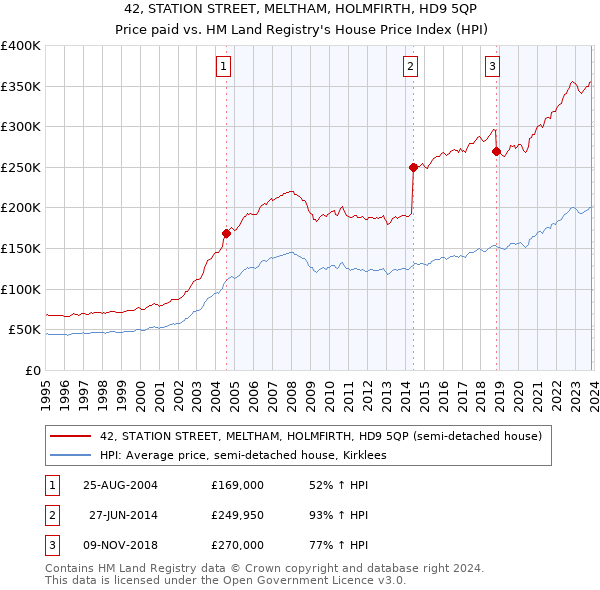 42, STATION STREET, MELTHAM, HOLMFIRTH, HD9 5QP: Price paid vs HM Land Registry's House Price Index