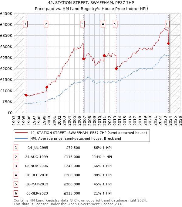 42, STATION STREET, SWAFFHAM, PE37 7HP: Price paid vs HM Land Registry's House Price Index