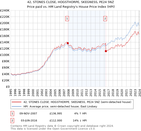 42, STONES CLOSE, HOGSTHORPE, SKEGNESS, PE24 5NZ: Price paid vs HM Land Registry's House Price Index