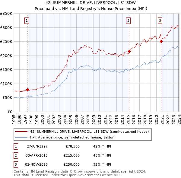 42, SUMMERHILL DRIVE, LIVERPOOL, L31 3DW: Price paid vs HM Land Registry's House Price Index