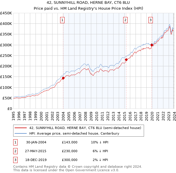 42, SUNNYHILL ROAD, HERNE BAY, CT6 8LU: Price paid vs HM Land Registry's House Price Index