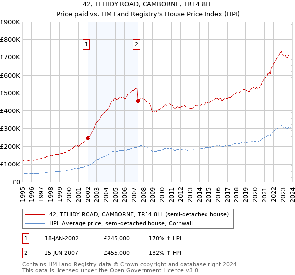 42, TEHIDY ROAD, CAMBORNE, TR14 8LL: Price paid vs HM Land Registry's House Price Index