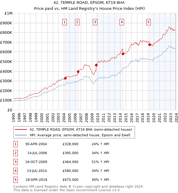 42, TEMPLE ROAD, EPSOM, KT19 8HA: Price paid vs HM Land Registry's House Price Index