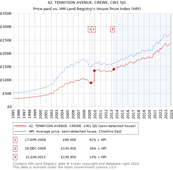 42, TENNYSON AVENUE, CREWE, CW1 5JS: Price paid vs HM Land Registry's House Price Index