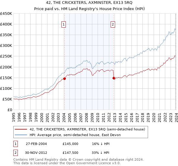 42, THE CRICKETERS, AXMINSTER, EX13 5RQ: Price paid vs HM Land Registry's House Price Index