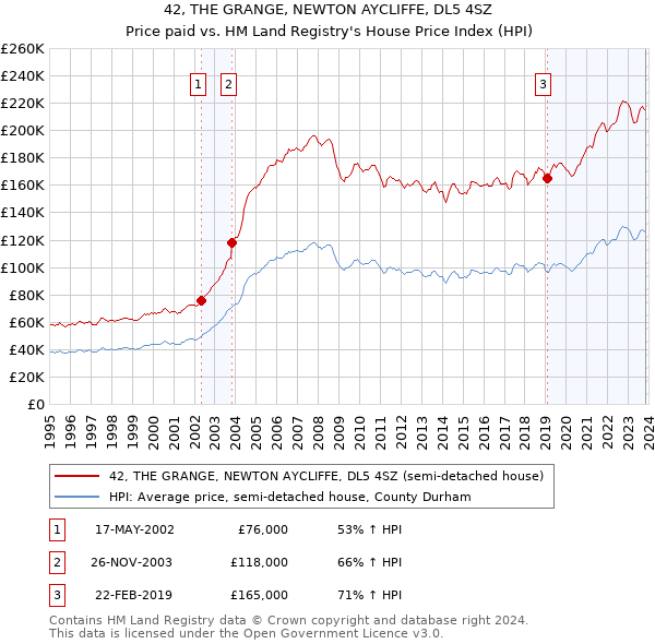 42, THE GRANGE, NEWTON AYCLIFFE, DL5 4SZ: Price paid vs HM Land Registry's House Price Index