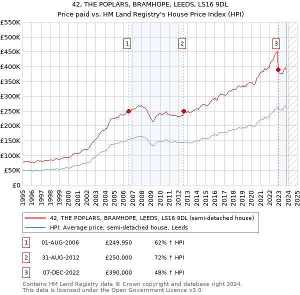 42, THE POPLARS, BRAMHOPE, LEEDS, LS16 9DL: Price paid vs HM Land Registry's House Price Index