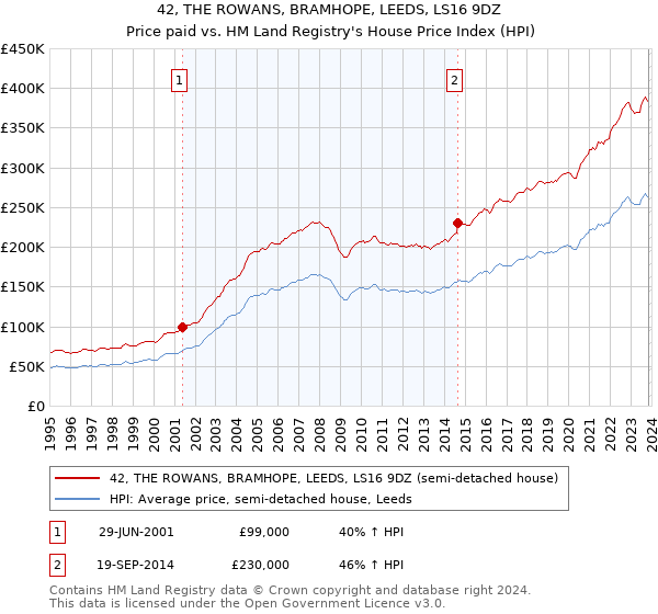 42, THE ROWANS, BRAMHOPE, LEEDS, LS16 9DZ: Price paid vs HM Land Registry's House Price Index