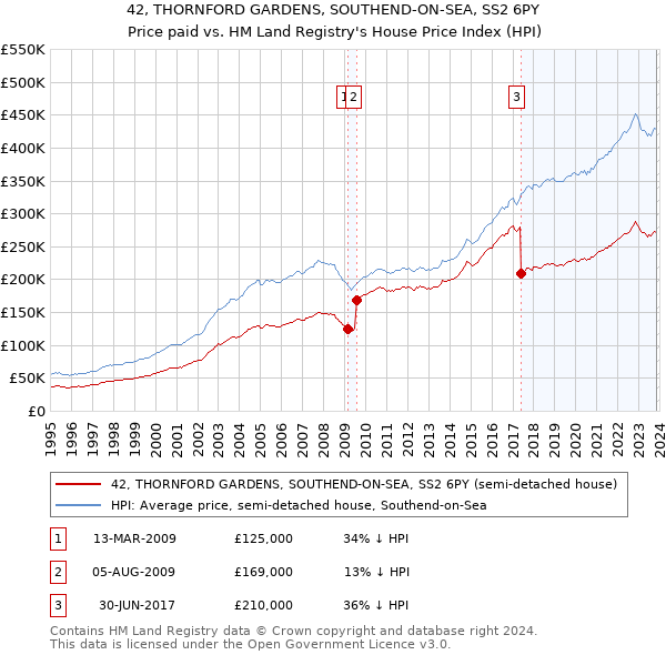 42, THORNFORD GARDENS, SOUTHEND-ON-SEA, SS2 6PY: Price paid vs HM Land Registry's House Price Index