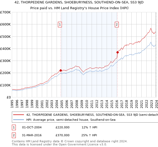 42, THORPEDENE GARDENS, SHOEBURYNESS, SOUTHEND-ON-SEA, SS3 9JD: Price paid vs HM Land Registry's House Price Index