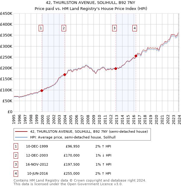 42, THURLSTON AVENUE, SOLIHULL, B92 7NY: Price paid vs HM Land Registry's House Price Index