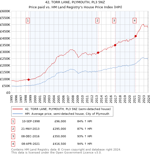 42, TORR LANE, PLYMOUTH, PL3 5NZ: Price paid vs HM Land Registry's House Price Index