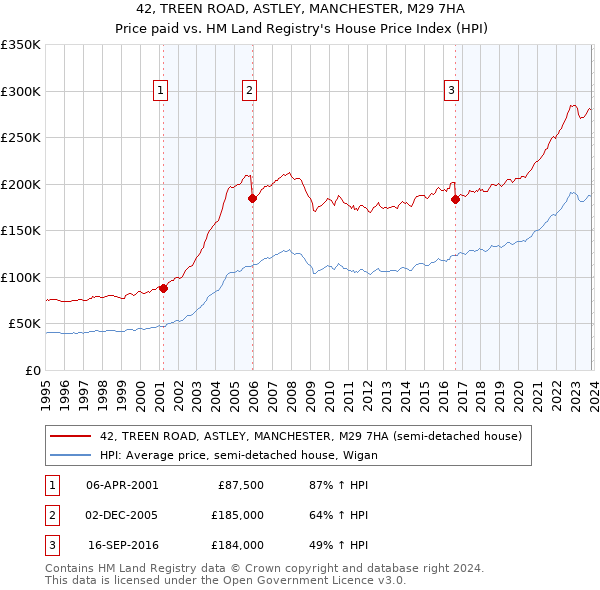 42, TREEN ROAD, ASTLEY, MANCHESTER, M29 7HA: Price paid vs HM Land Registry's House Price Index