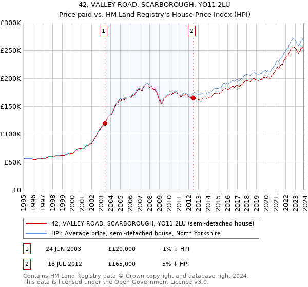 42, VALLEY ROAD, SCARBOROUGH, YO11 2LU: Price paid vs HM Land Registry's House Price Index