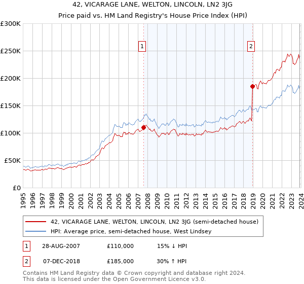 42, VICARAGE LANE, WELTON, LINCOLN, LN2 3JG: Price paid vs HM Land Registry's House Price Index