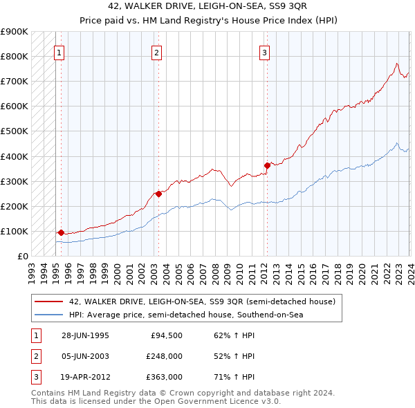 42, WALKER DRIVE, LEIGH-ON-SEA, SS9 3QR: Price paid vs HM Land Registry's House Price Index