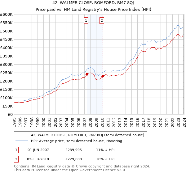 42, WALMER CLOSE, ROMFORD, RM7 8QJ: Price paid vs HM Land Registry's House Price Index