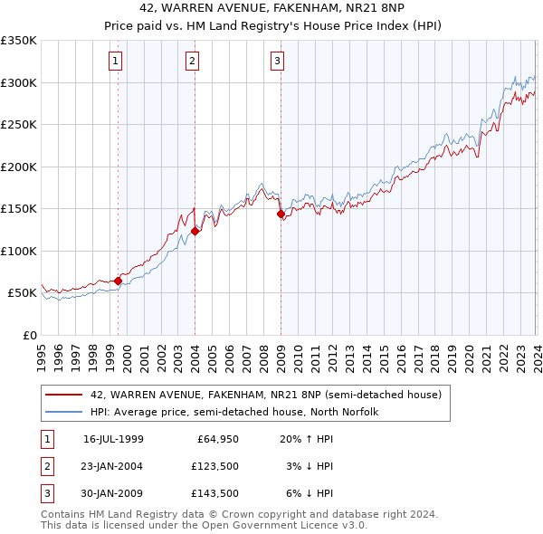 42, WARREN AVENUE, FAKENHAM, NR21 8NP: Price paid vs HM Land Registry's House Price Index