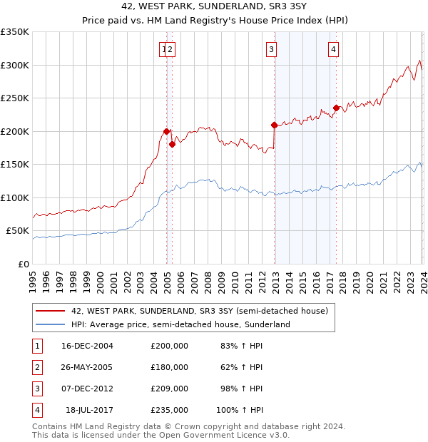 42, WEST PARK, SUNDERLAND, SR3 3SY: Price paid vs HM Land Registry's House Price Index