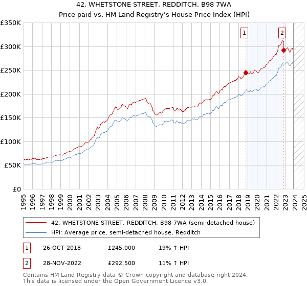 42, WHETSTONE STREET, REDDITCH, B98 7WA: Price paid vs HM Land Registry's House Price Index