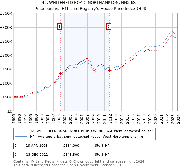 42, WHITEFIELD ROAD, NORTHAMPTON, NN5 6SL: Price paid vs HM Land Registry's House Price Index