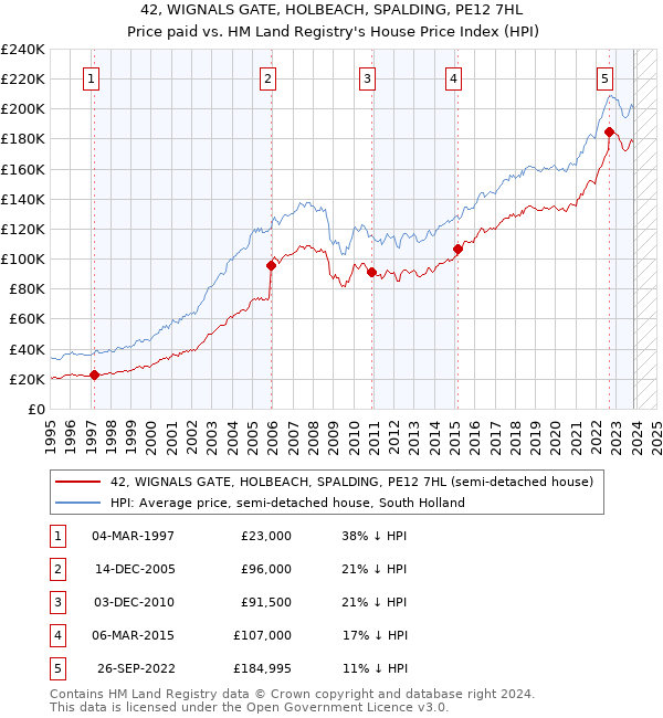 42, WIGNALS GATE, HOLBEACH, SPALDING, PE12 7HL: Price paid vs HM Land Registry's House Price Index