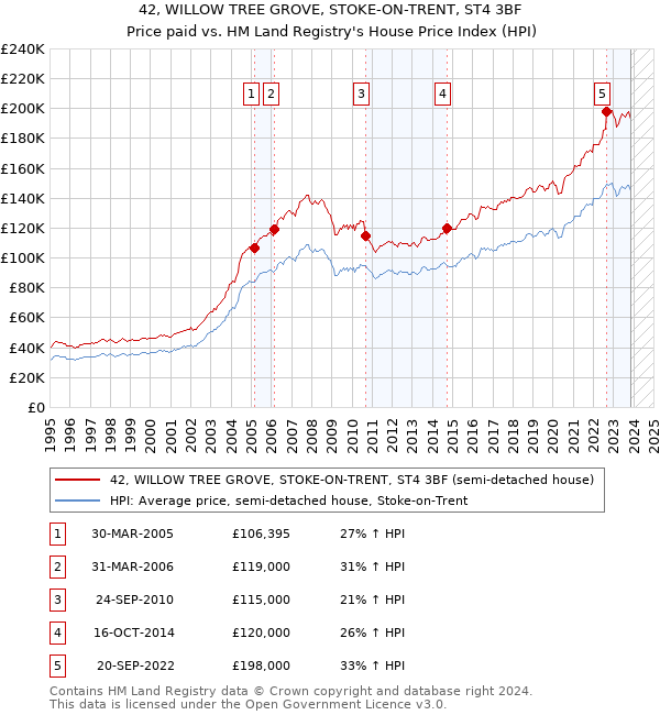 42, WILLOW TREE GROVE, STOKE-ON-TRENT, ST4 3BF: Price paid vs HM Land Registry's House Price Index