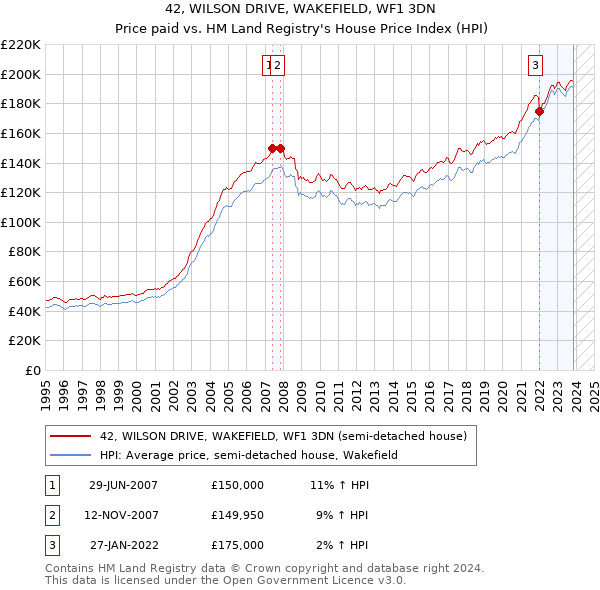 42, WILSON DRIVE, WAKEFIELD, WF1 3DN: Price paid vs HM Land Registry's House Price Index