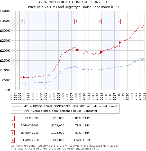 42, WINDSOR ROAD, DONCASTER, DN2 5BT: Price paid vs HM Land Registry's House Price Index