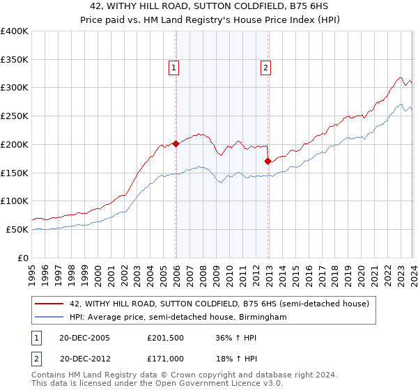 42, WITHY HILL ROAD, SUTTON COLDFIELD, B75 6HS: Price paid vs HM Land Registry's House Price Index
