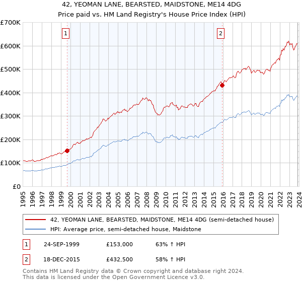 42, YEOMAN LANE, BEARSTED, MAIDSTONE, ME14 4DG: Price paid vs HM Land Registry's House Price Index