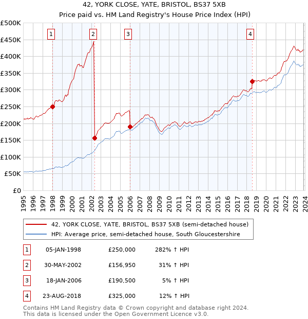 42, YORK CLOSE, YATE, BRISTOL, BS37 5XB: Price paid vs HM Land Registry's House Price Index