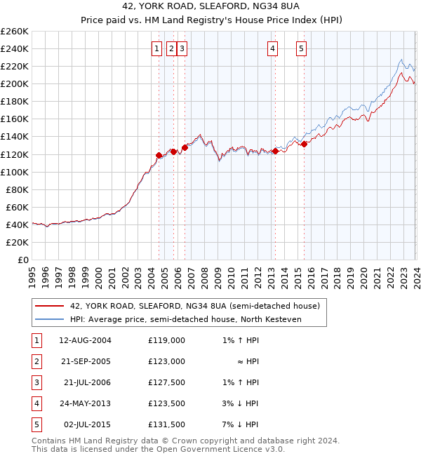 42, YORK ROAD, SLEAFORD, NG34 8UA: Price paid vs HM Land Registry's House Price Index