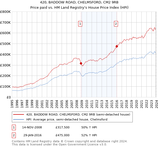 420, BADDOW ROAD, CHELMSFORD, CM2 9RB: Price paid vs HM Land Registry's House Price Index