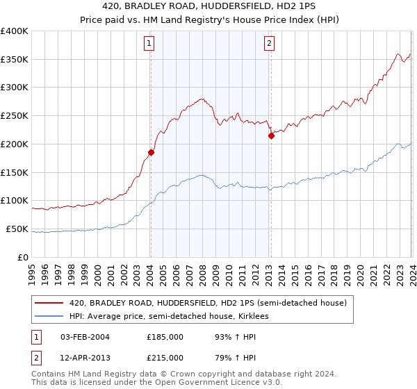 420, BRADLEY ROAD, HUDDERSFIELD, HD2 1PS: Price paid vs HM Land Registry's House Price Index